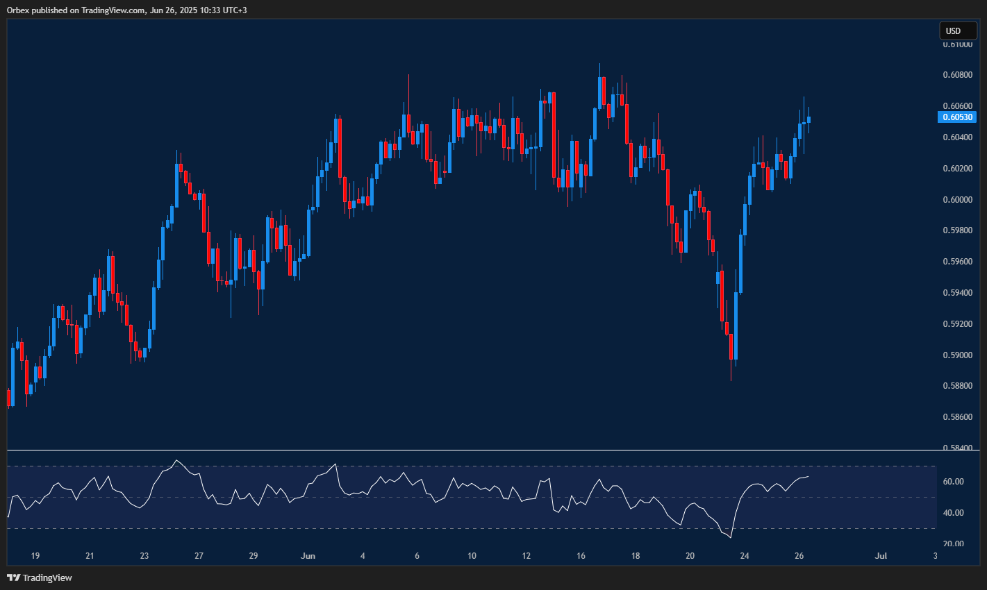 NZDUSD stays bullish while traders test resistance levels