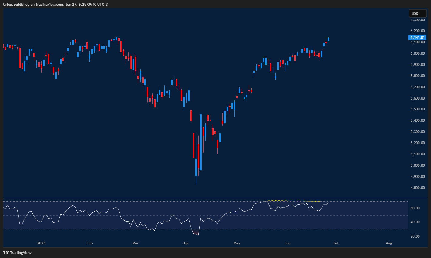 S&P keeps rising, tech stocks drive gains despite ongoing geopolitical worries.