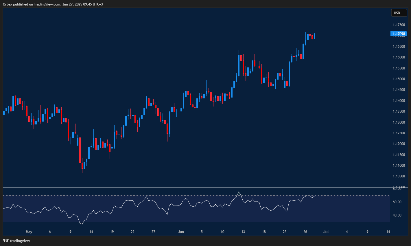EURUSD stays strong as dollar weakness follows short-lived crisis support.