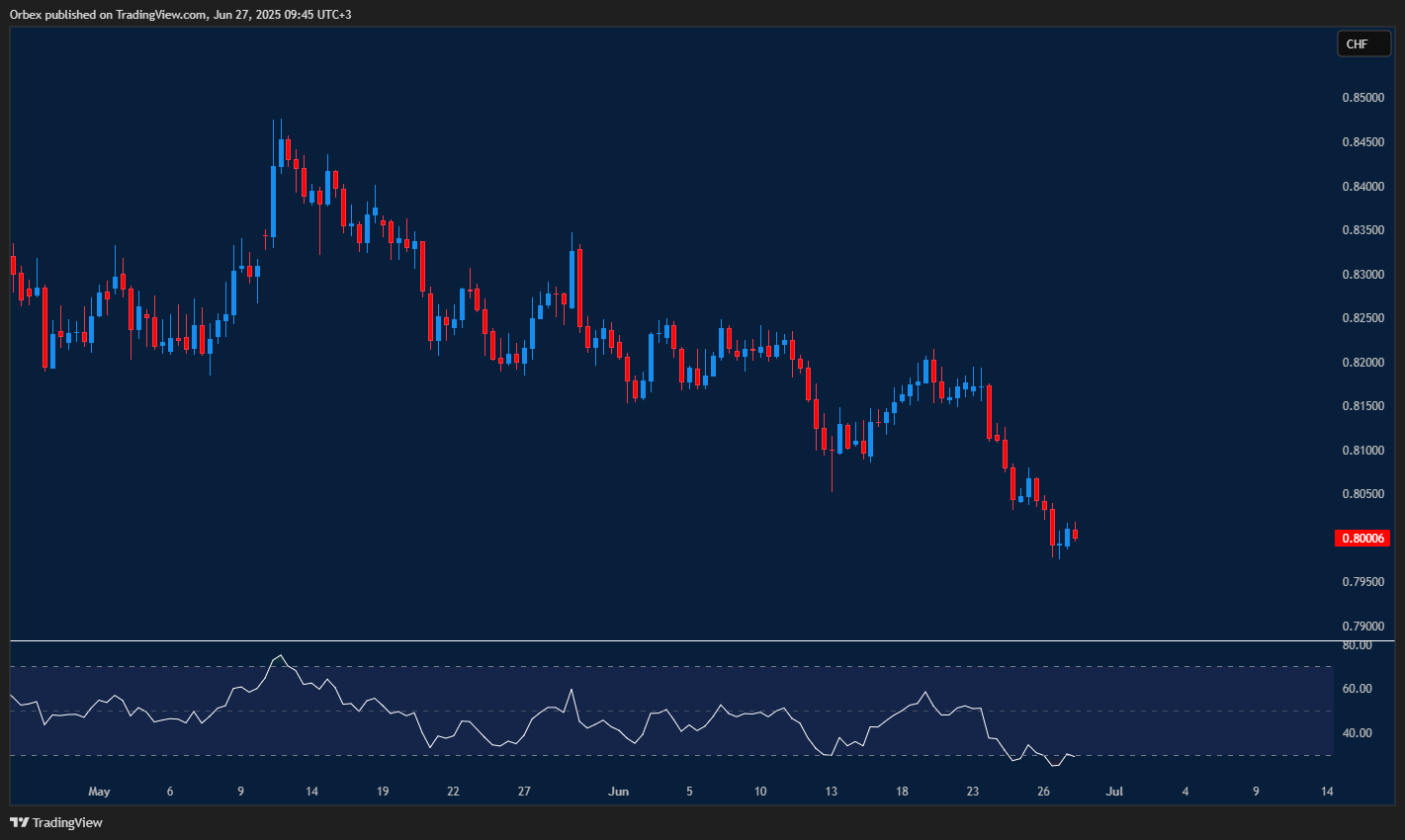 EURUSD stays strong as dollar weakness follows short-lived crisis support.