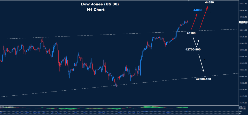 Dow Jones – 27.06.2025