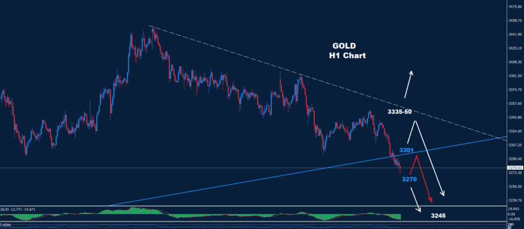 Gold – 27.06.2025
