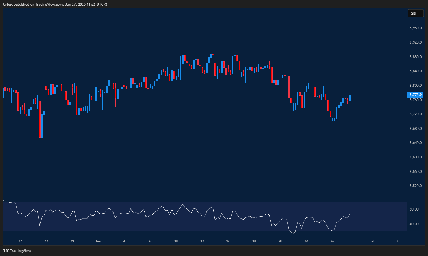 FTSE UK100 finds support and eyes recovery if key level holds