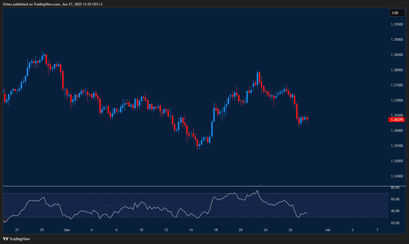 USDCAD slips as loonie gains ground, bearish bias remains in play