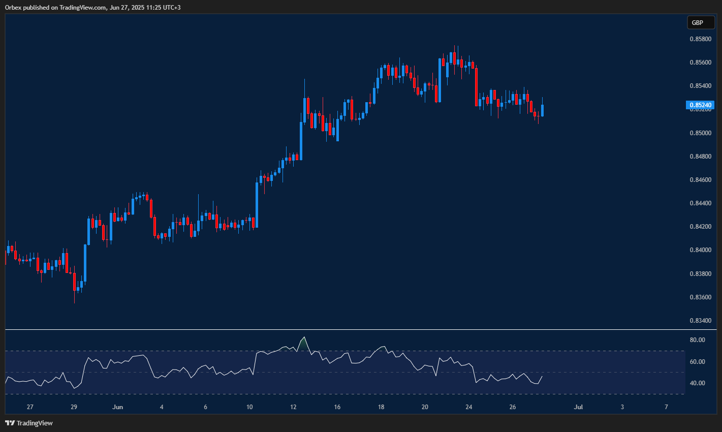 EURGBP pressured by weekend gap, euro struggles to find buyers