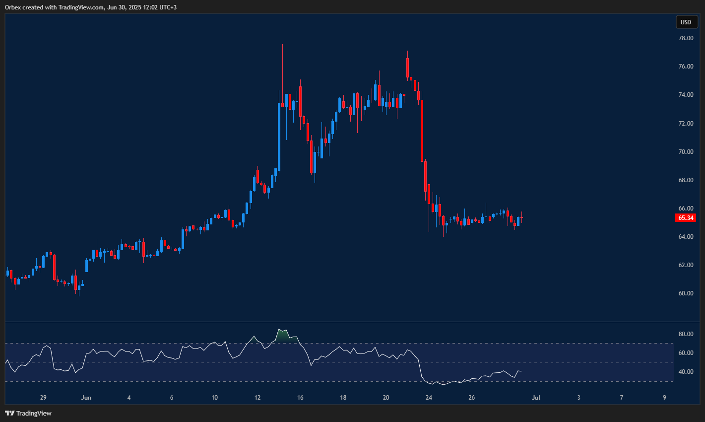 USOIL sees buyers testing ground after recent price drop