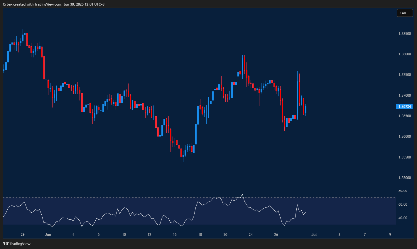 USDCAD trades choppy as the pair struggles for clear direction