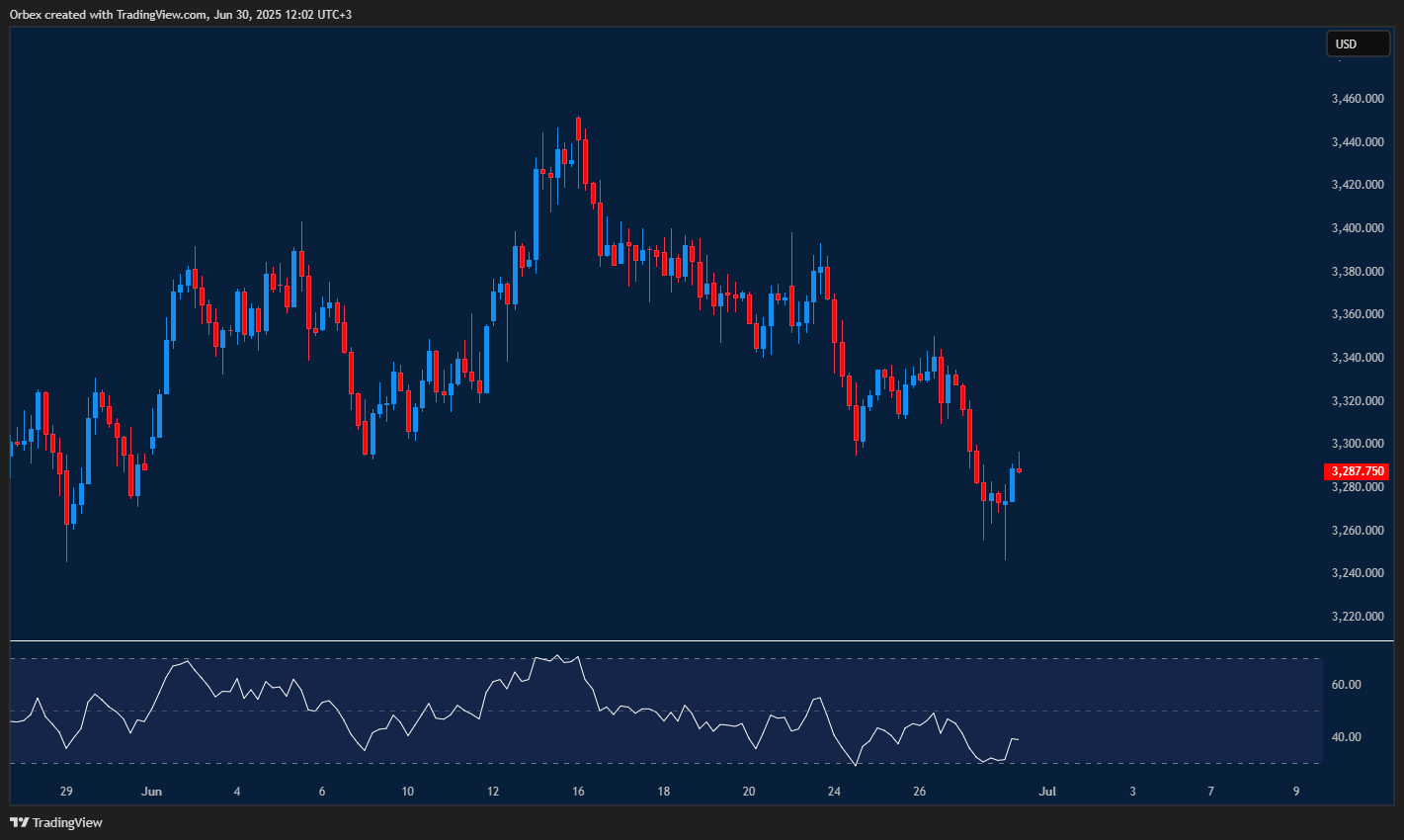 XAUUSD dips as gold loses shine with sellers staying in control