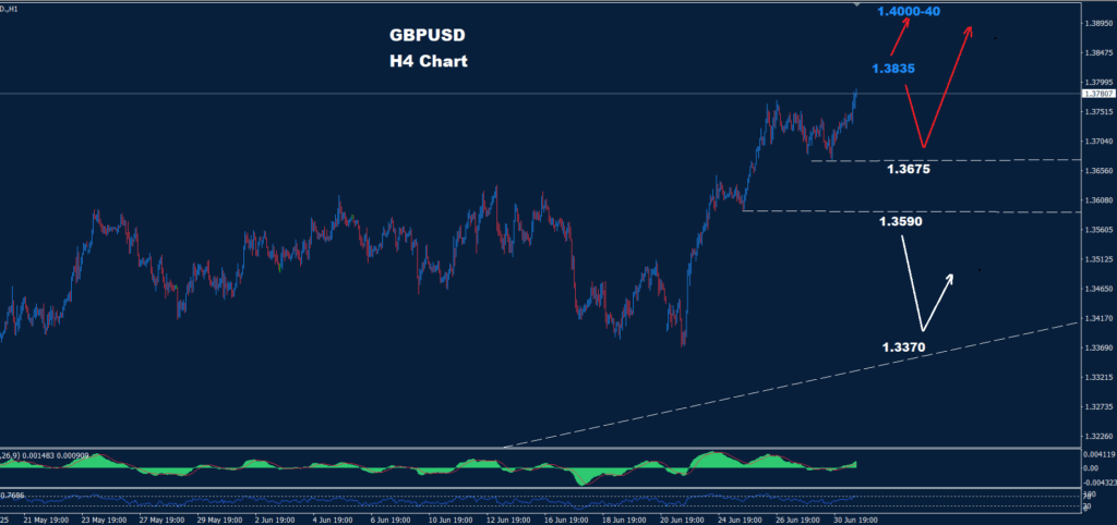 GBP/USD –01.07.2025