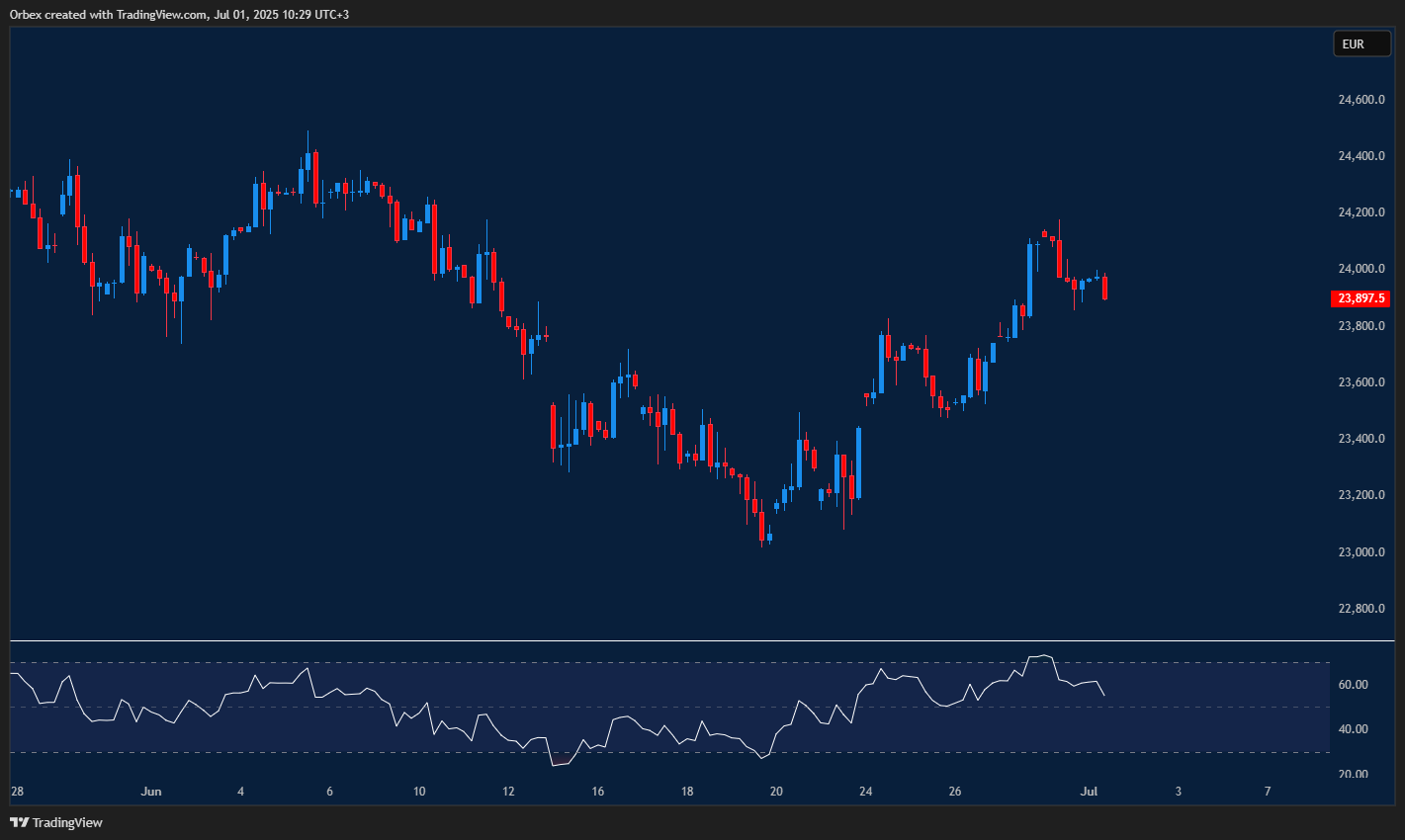 DAX holds bullish tone as slight correction keeps price consolidating