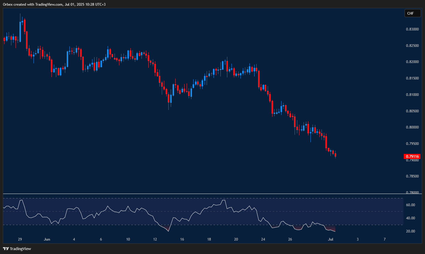 USDCHF falls as franc strengthens and risk appetite stays volatile