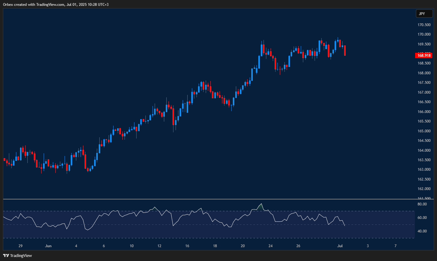 EURJPY tests tough resistance with buyers watching momentum carefully