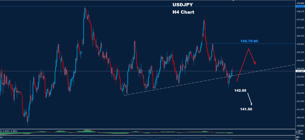 USD/JPY –02.07.2025