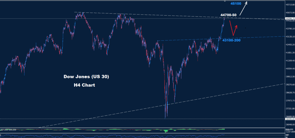 Dow Jones–02.07.2025