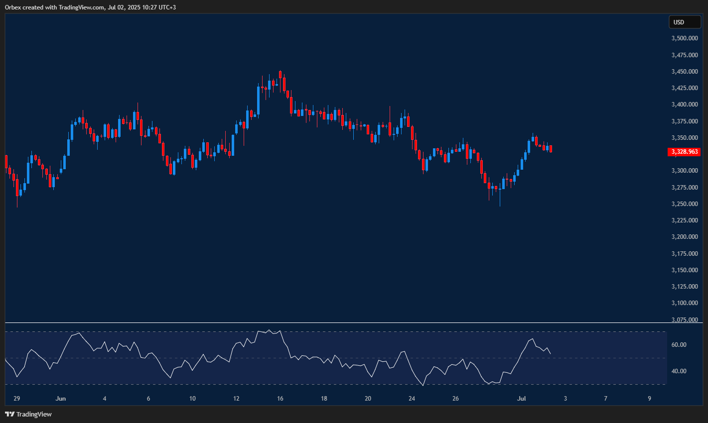 Gold keeps rising as traders look for a push to new highs