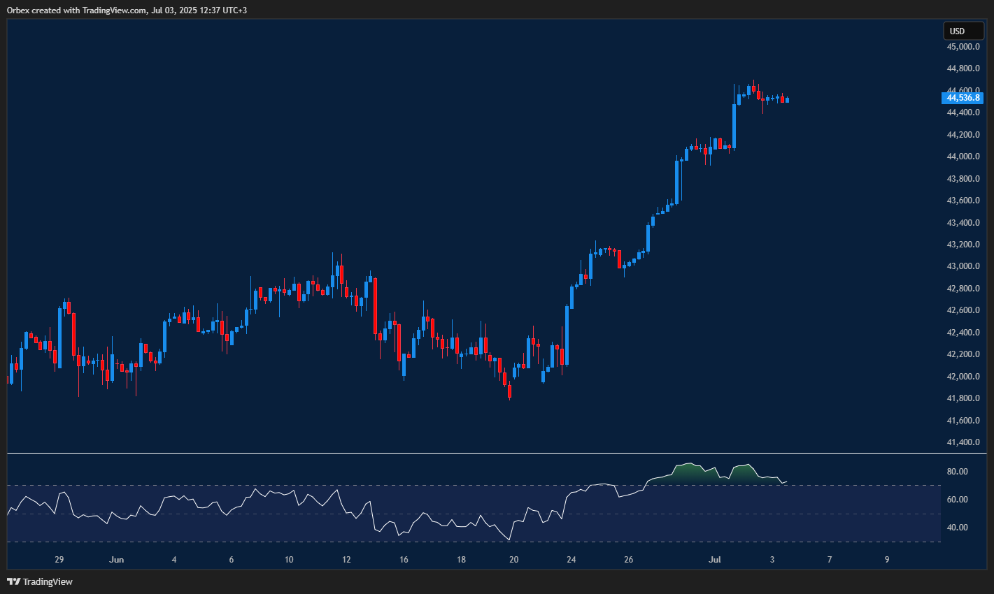US30 hits another peak