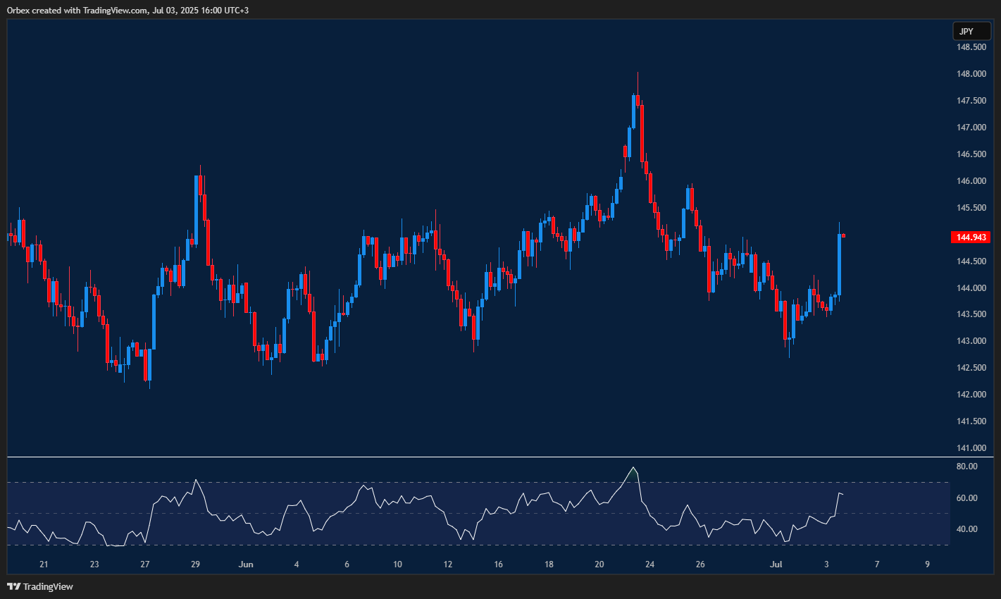 USDJPY halts the downturn