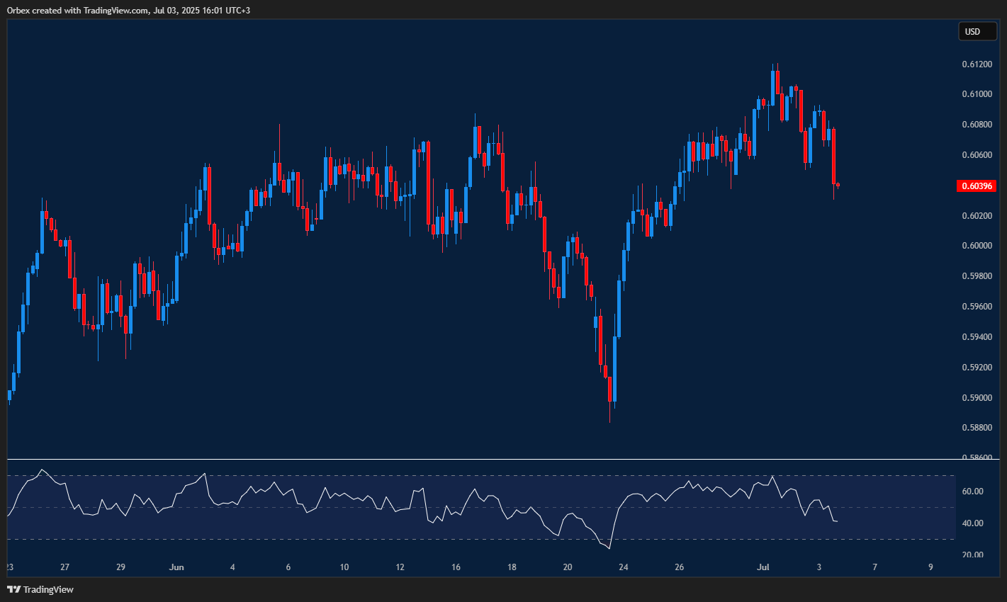 NZDUSD remains subdued