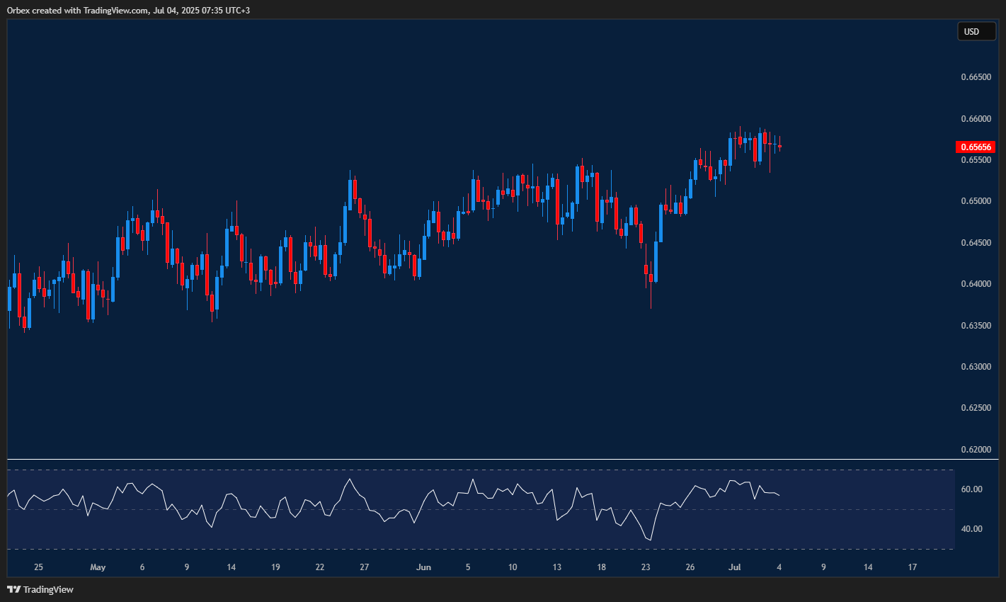 AUDUSD steadily creeping higher