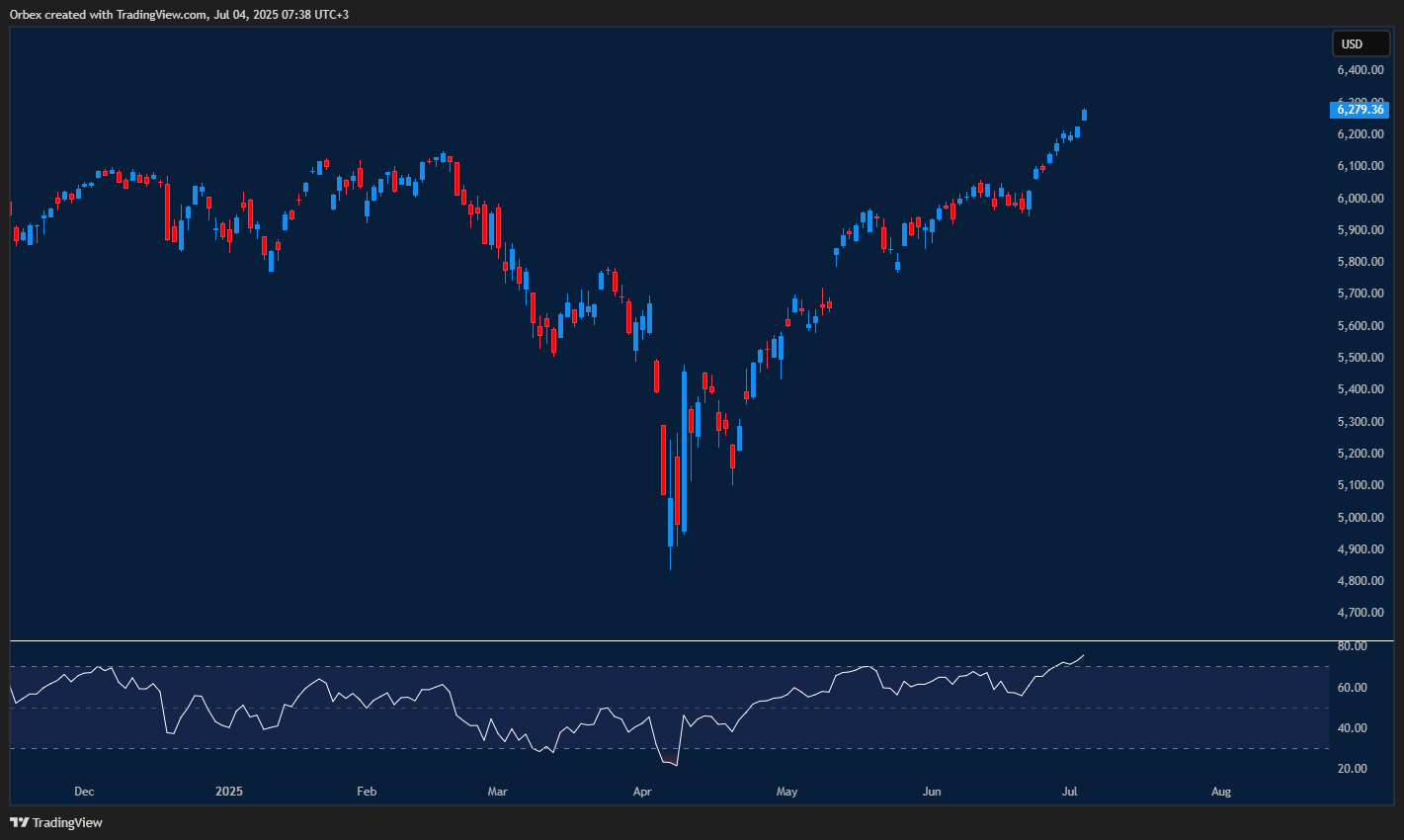 SPX 500 extending gains