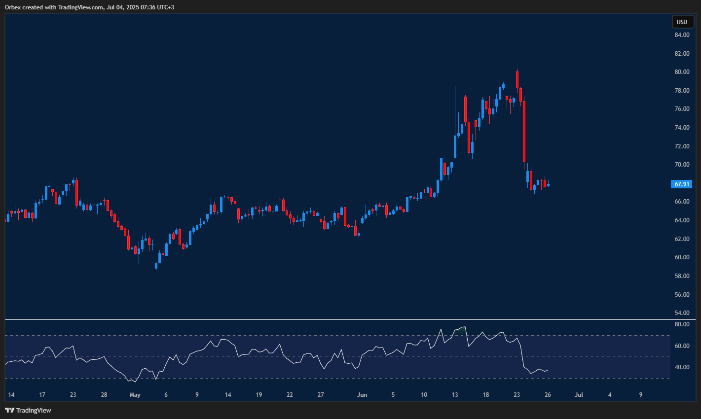 UKOIL remains subdued
