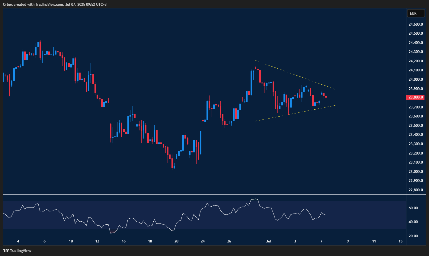 مؤشر جير 40 محصور في مثلث متماثل