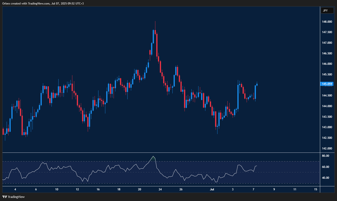 USDJPY hitting double top
