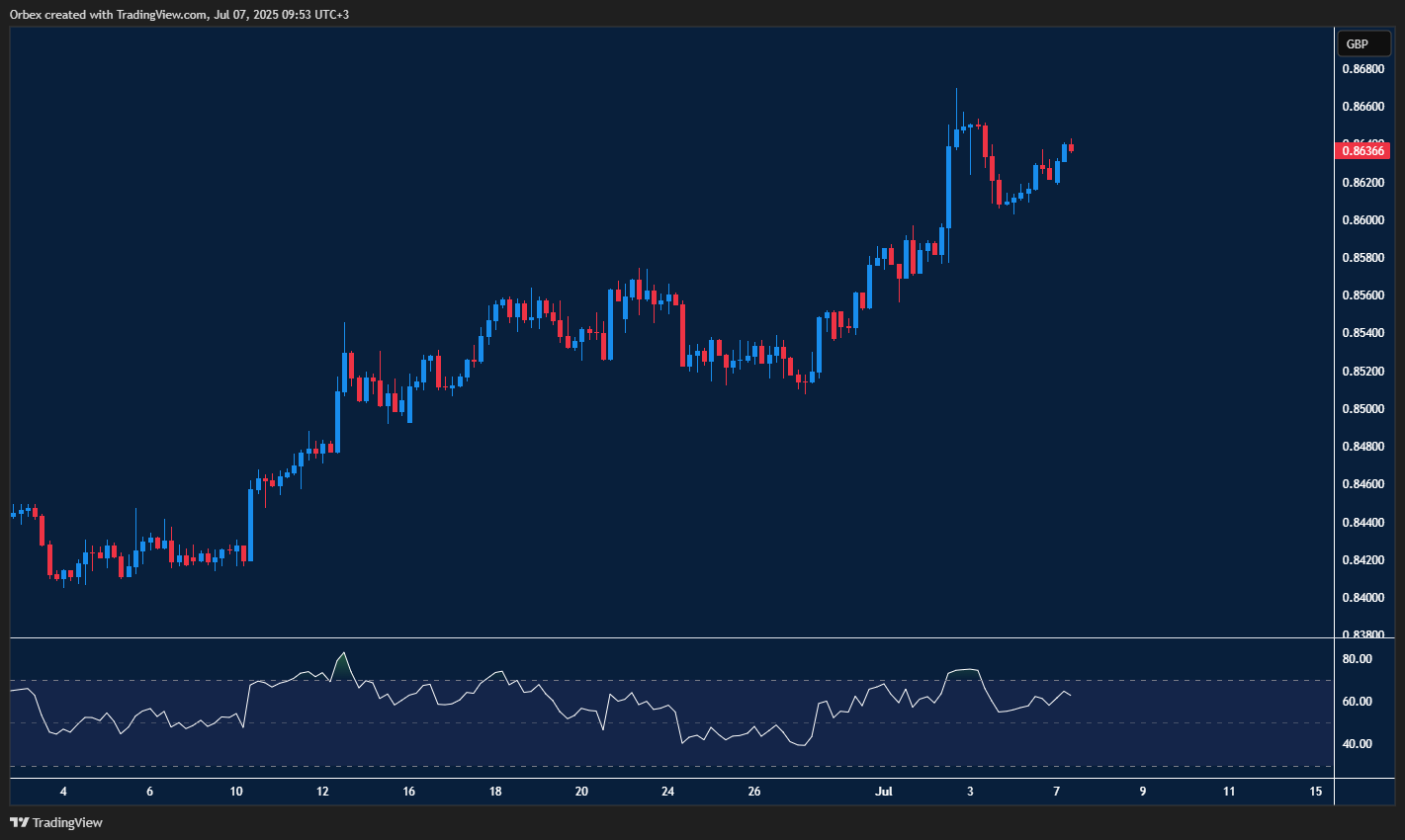 EURGBP continues to run away