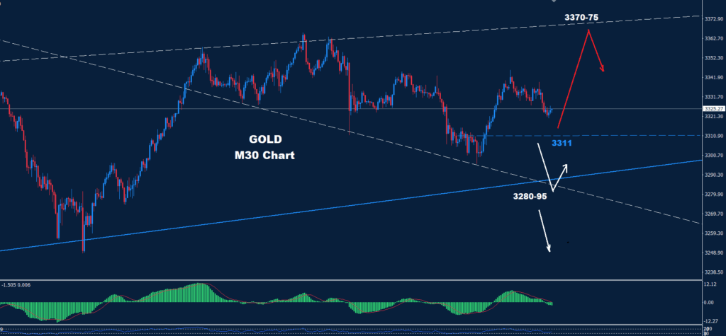 Analyze the trends of Gold 08.07.2025 as it holds above critical support levels with risks for further drop below 3311.