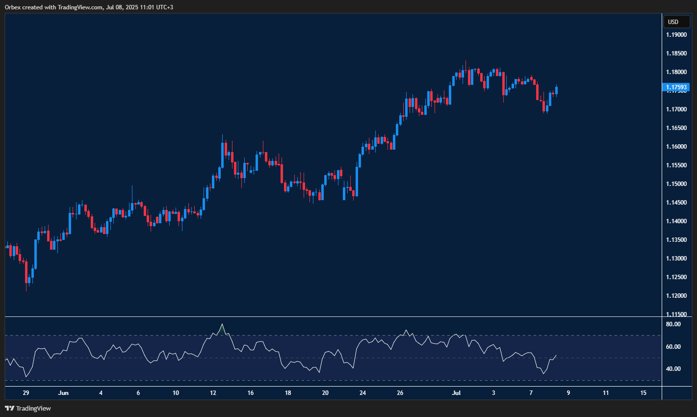 Euro sees pullback but RSI bounce hints at possible fresh recovery