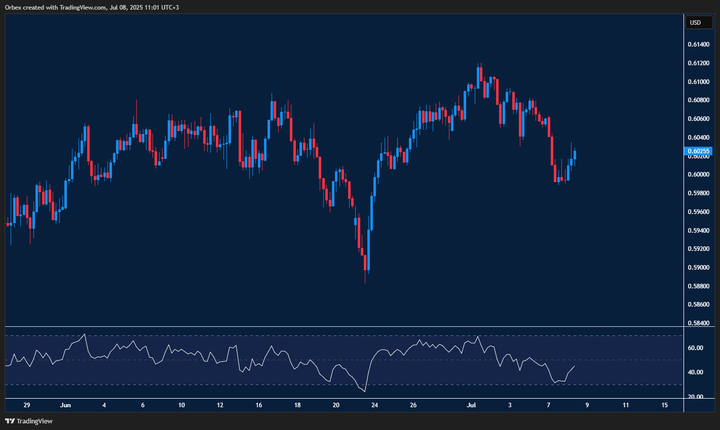 Kiwi dollar finds support and shows signs of rebound on weak greenback
