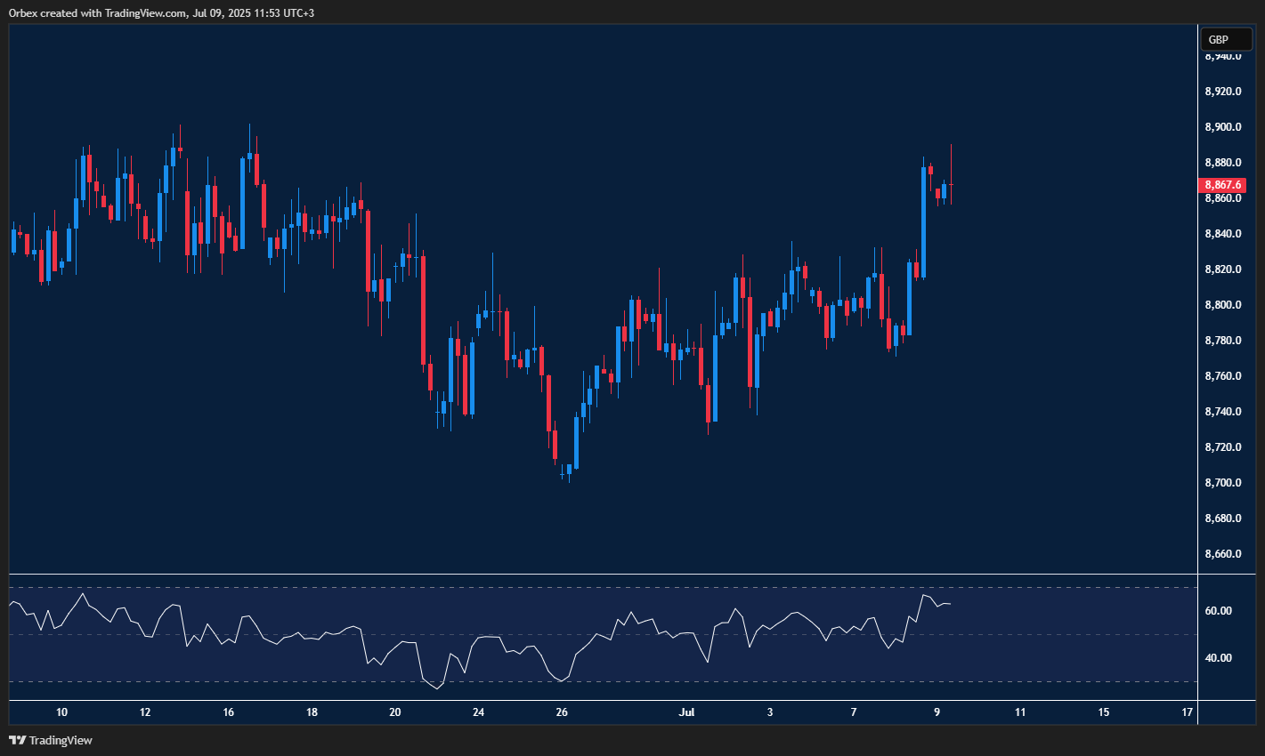 FTSE pushes higher as bulls fight to keep momentum alive amid overbought risk
