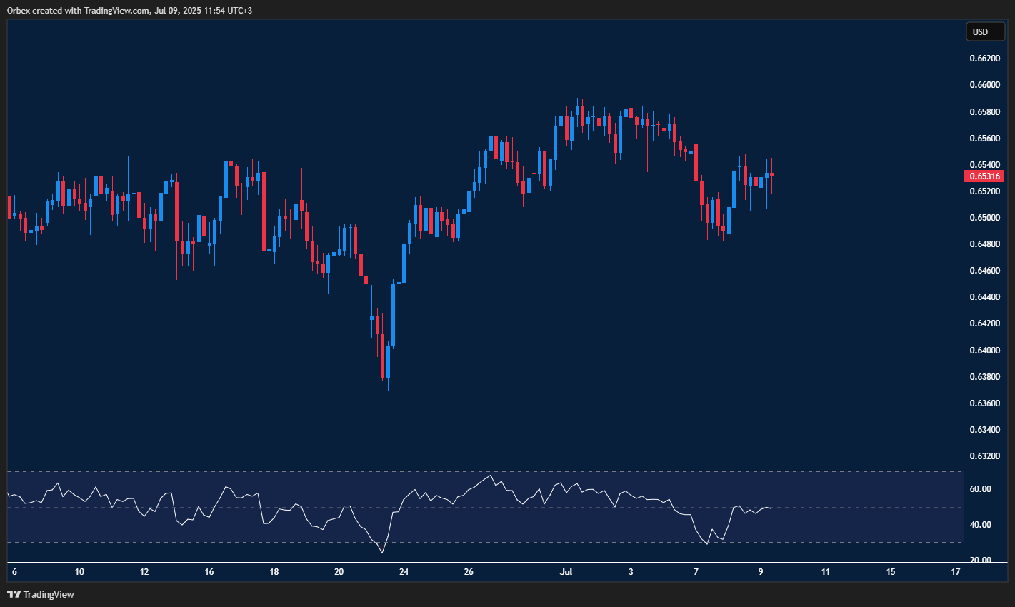 Aussie dollar stays choppy while traders watch for signs of reversal soon