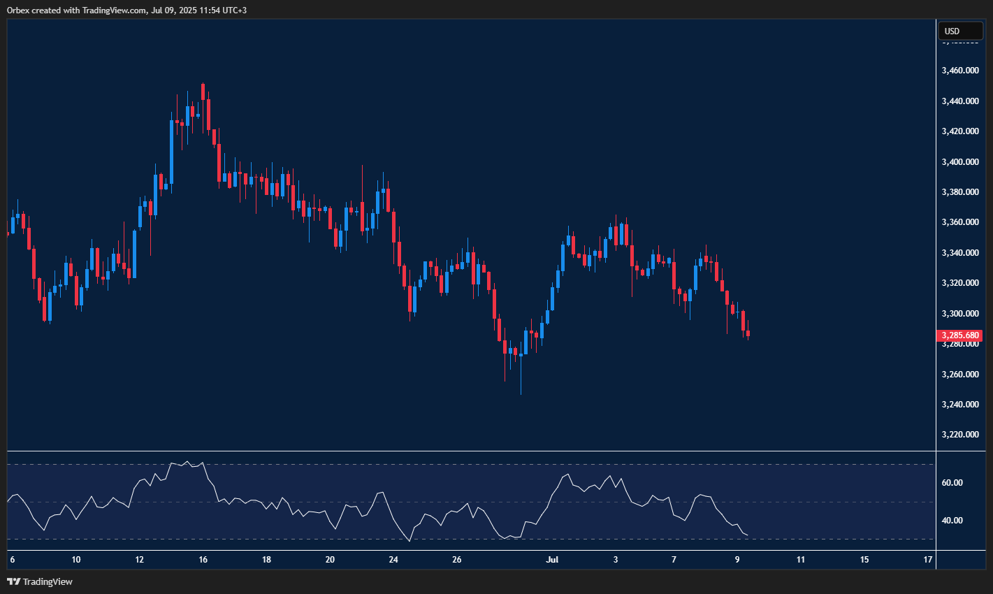 Gold sinks lower with bears pressing as bulls eye a possible rebound