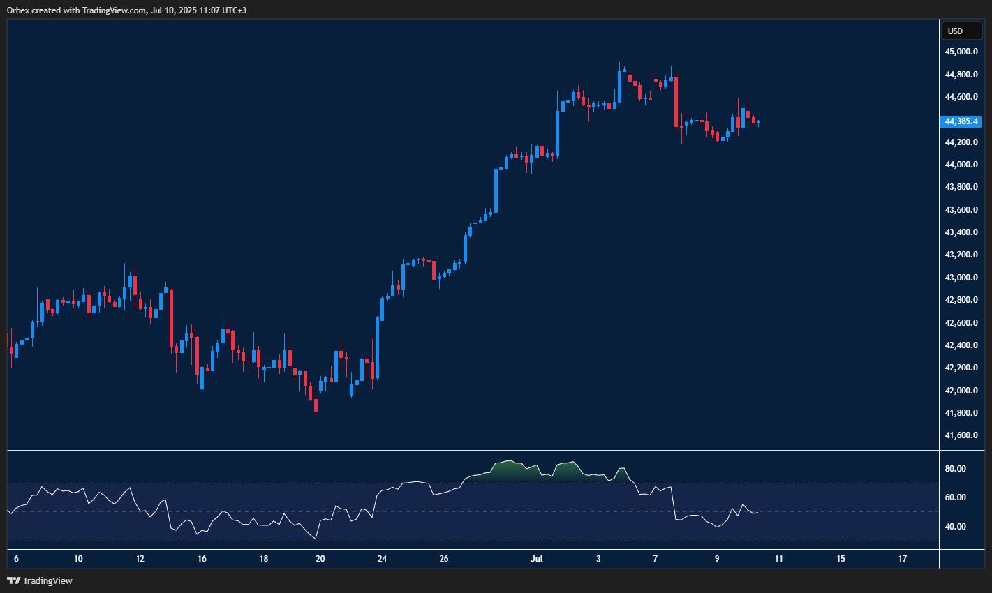 Dow Jones edges sideways waiting for bullish breakout or deeper pullback