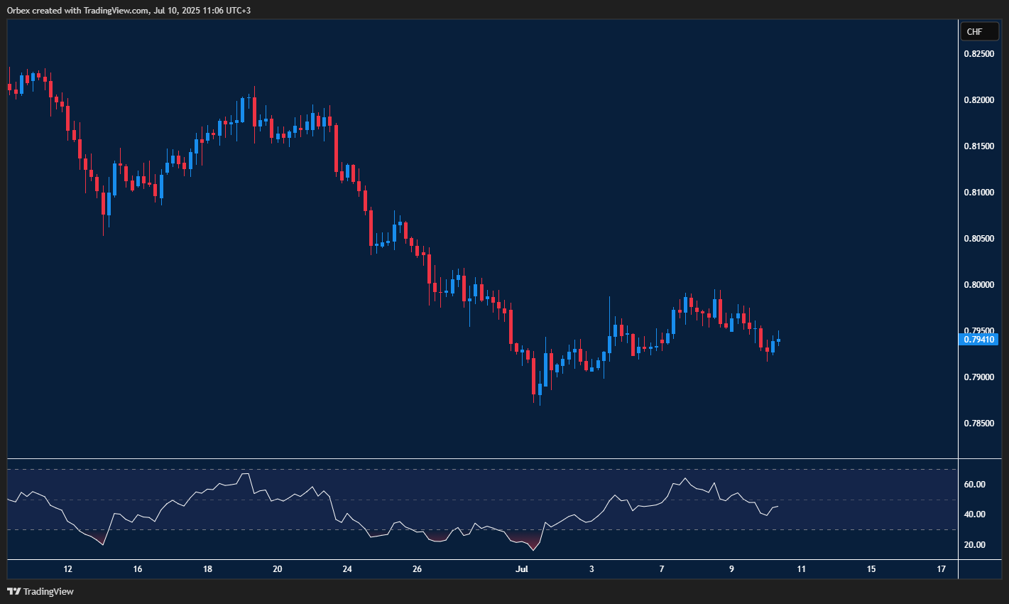Dollar Swiss franc pair stalls as bulls and bears fight for next move