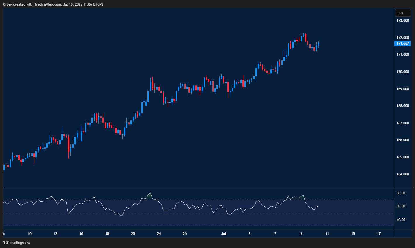 Euro yen climbs back up with bulls aiming to extend recent strong trend