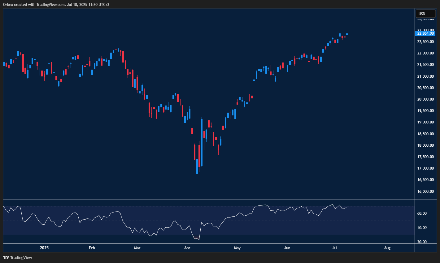 Nasdaq NAS 100 climbs with tech strength aiming for new highs