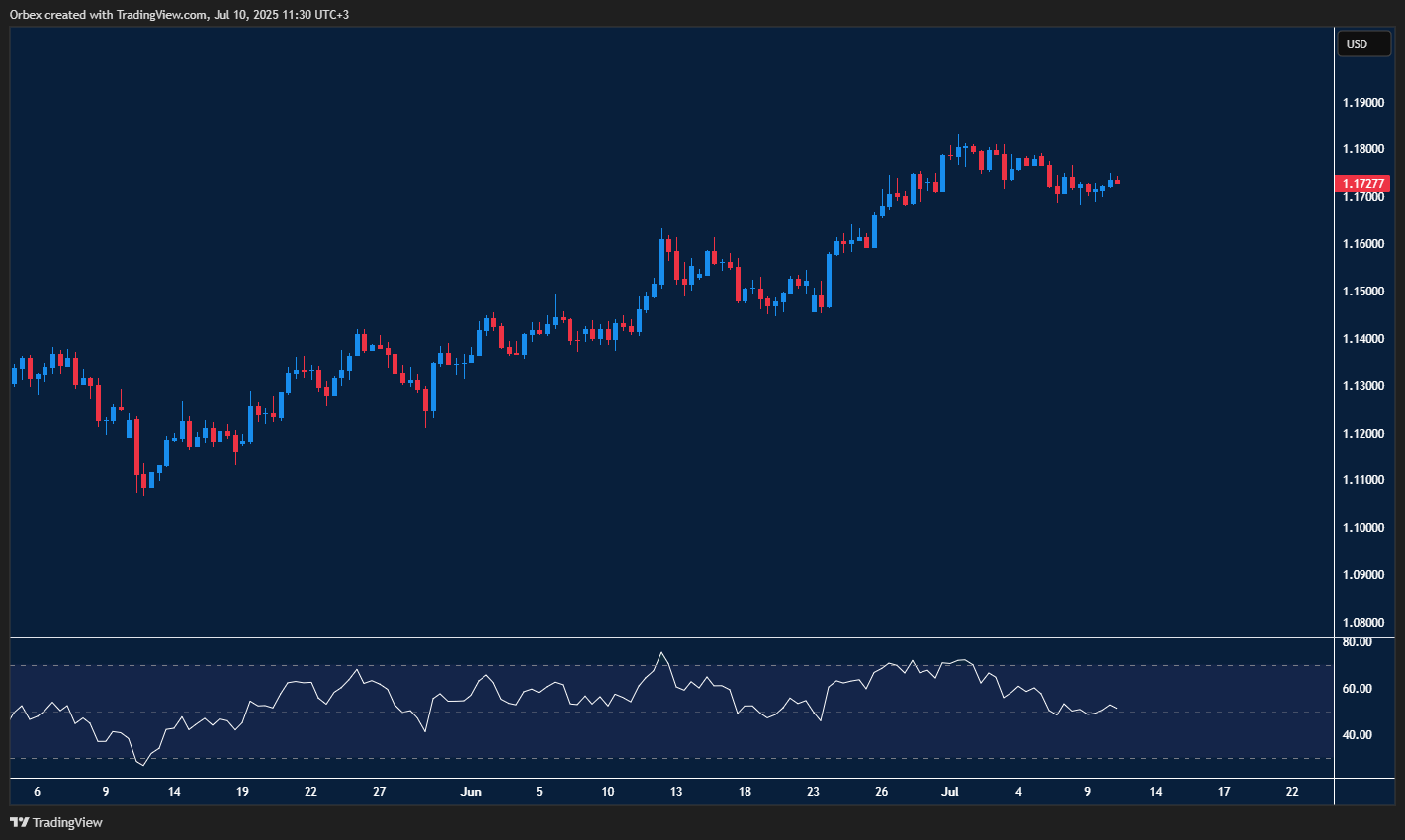 EURUSD holds steady awaiting crucial inflation updates. 
