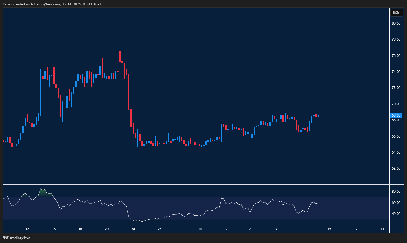 WTI crude oil gains strength as traders eye key resistance levels