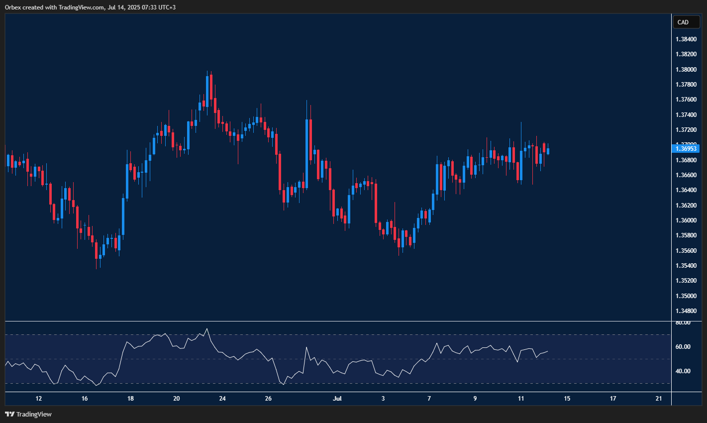 US dollar climbs against loonie with choppy moves and RSI divergence