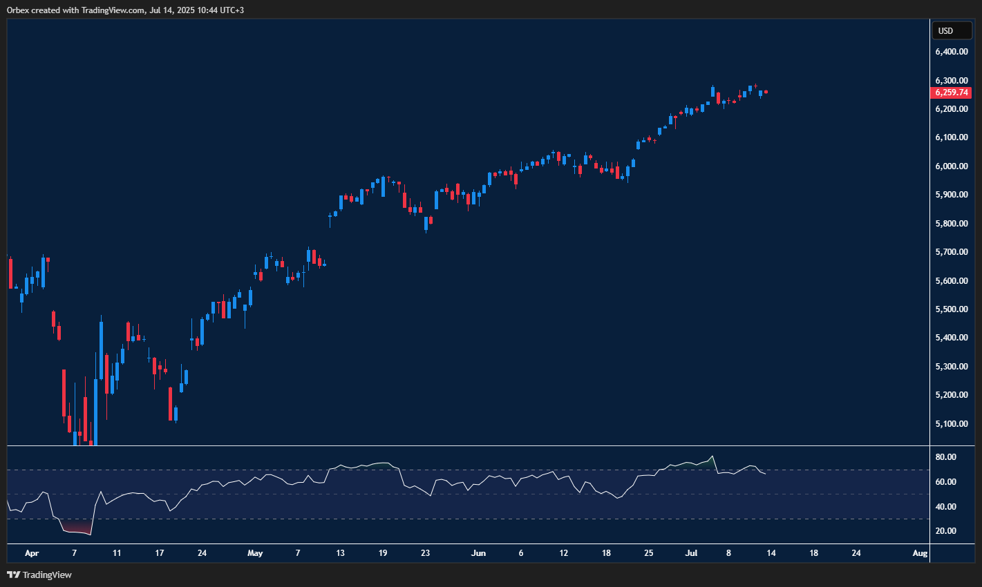 SPX500 tests record top and signals chance of a deeper pullback