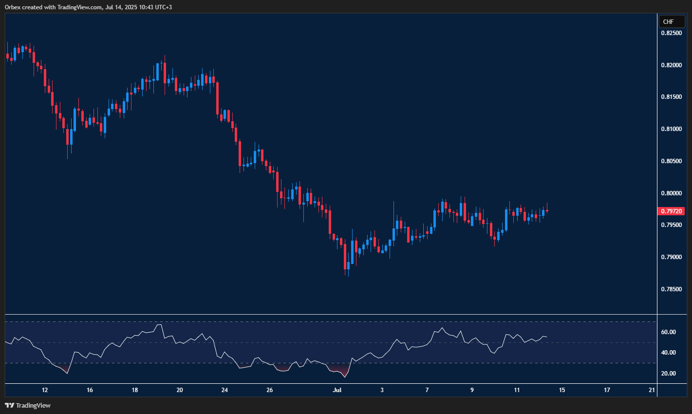 USDCHF edges higher as dollar recovery tests key resistance