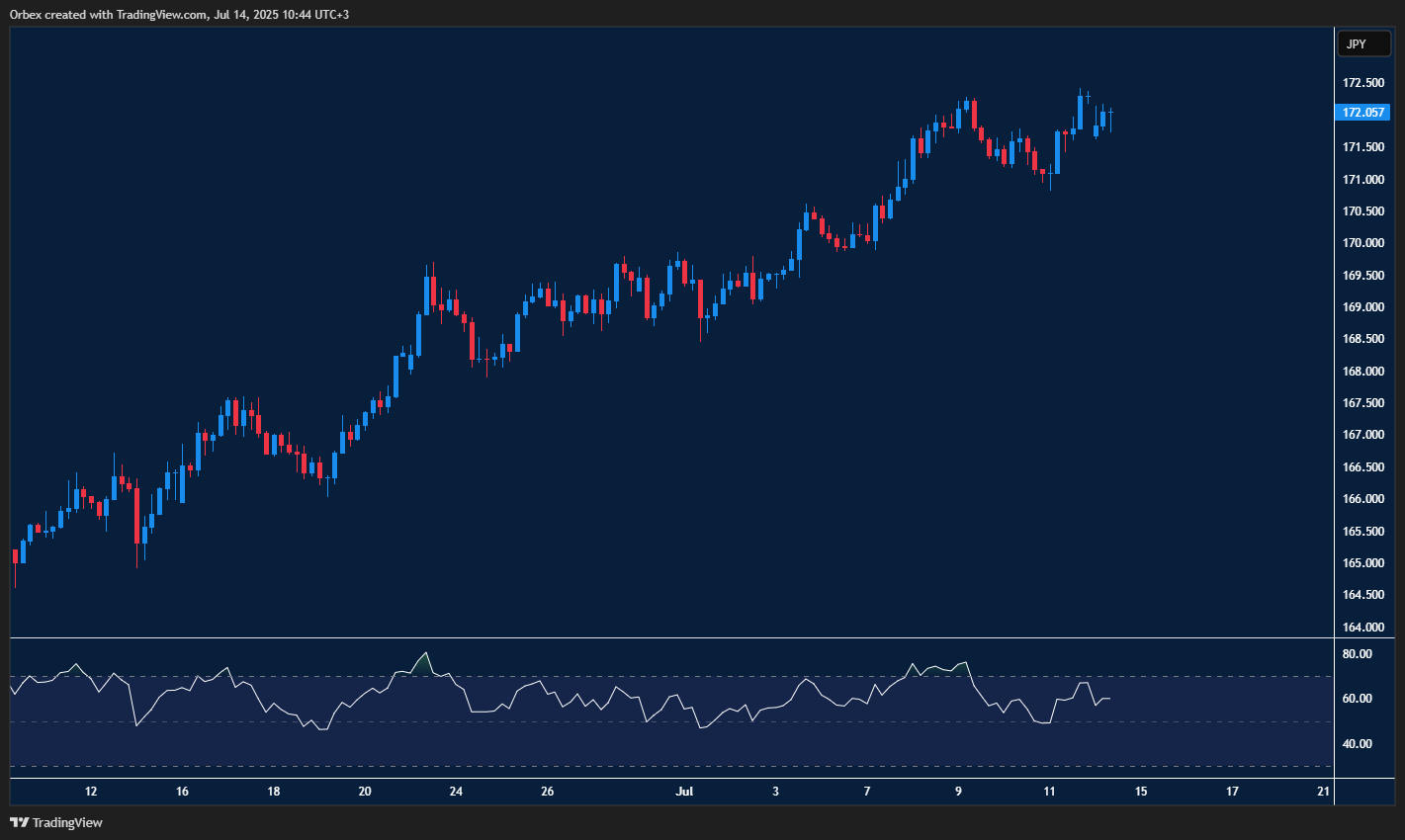 EURJPY extends rally as bulls aim for fresh push against Yen