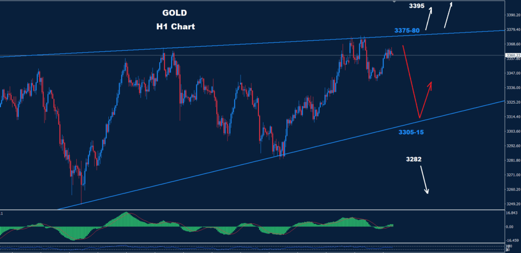 الذهب 15-07-2025 حقق هدفه عند 80-3375، فيما يواجه السوق منطقة مقاومة عند 80-3375، كما يشير التحليل الفني اليومي.