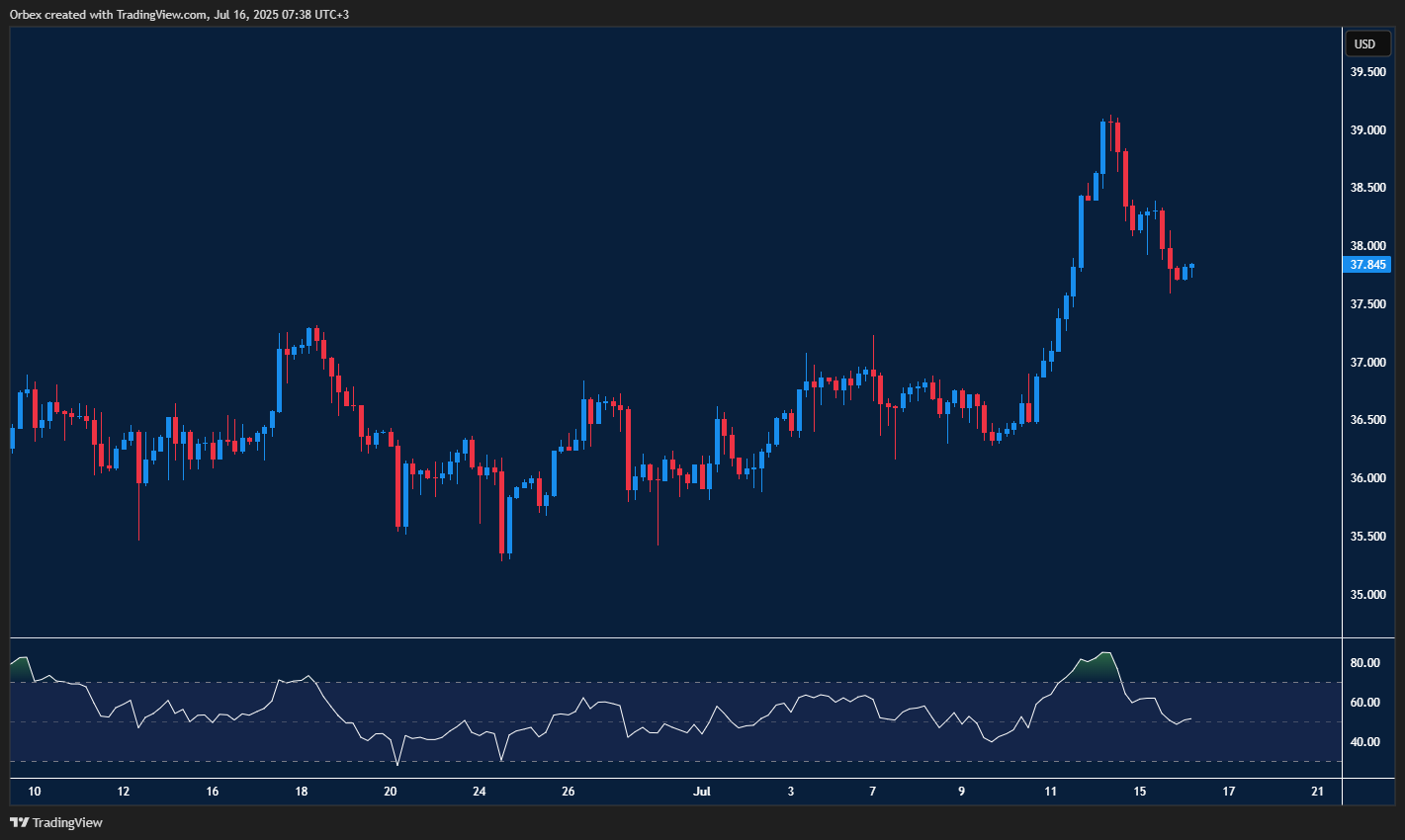 Silver cools rally, tests support as traders watch next breakout