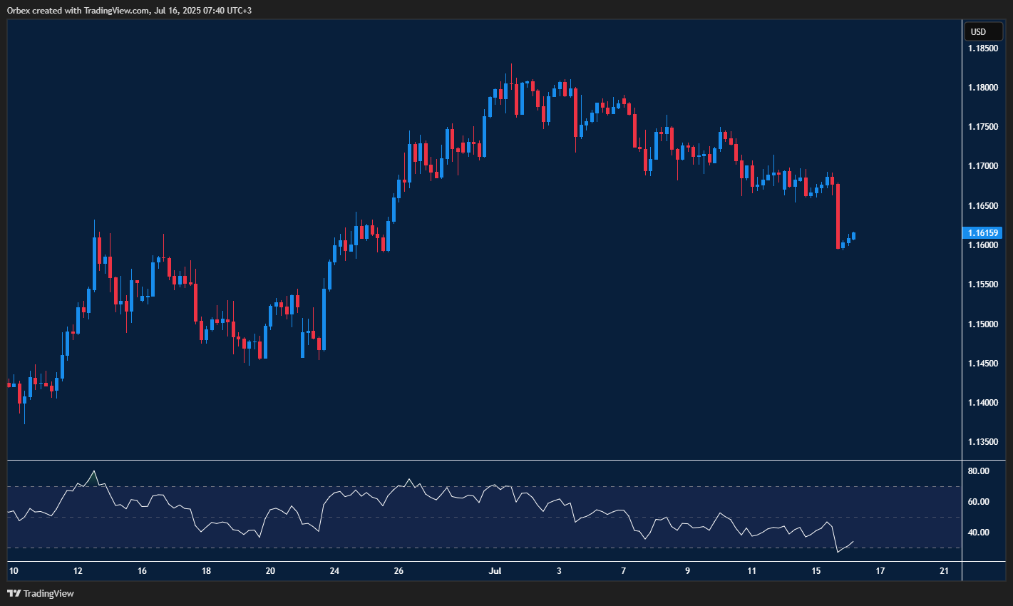 اليورو/دولار: الإغلاق فوق 1.1760 ضروري للصعود، والكسر دون 1.1700 يعزز الهبوط نحو 1.1550.