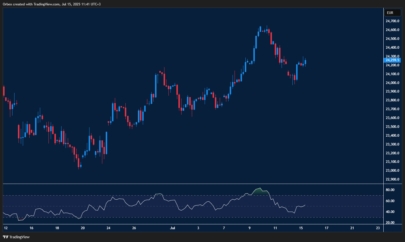 داكس40: الثبات فوق 24000 يدعم الصعود، والاختراق فوق 24300 يمهد لاستهداف 24600.