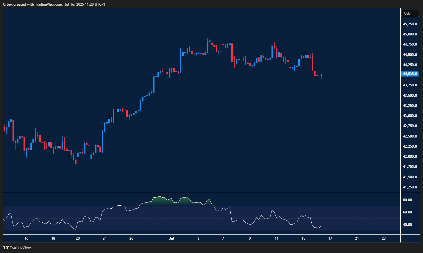 Dow struggles to maintain gains as tariff rumours weigh on sentiment