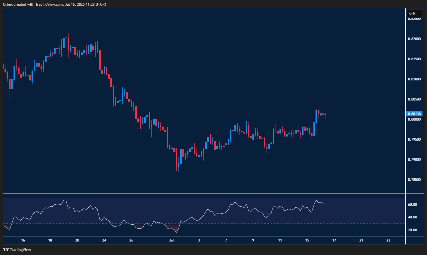 Dollar attempts rebound but faces pressure near key resistance